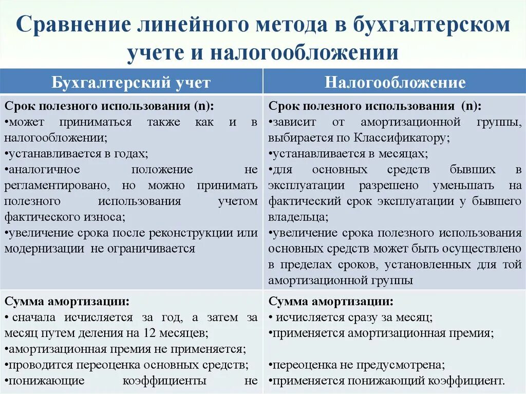 Разница бу и ну амортизации. Сравнительная таблица бухгалтерского и налогового учета. Бухгалтерский и налоговый учет разница. Налоговый и бухгалтерский учет различия. Отличие бухгалтерского и налогового учета.