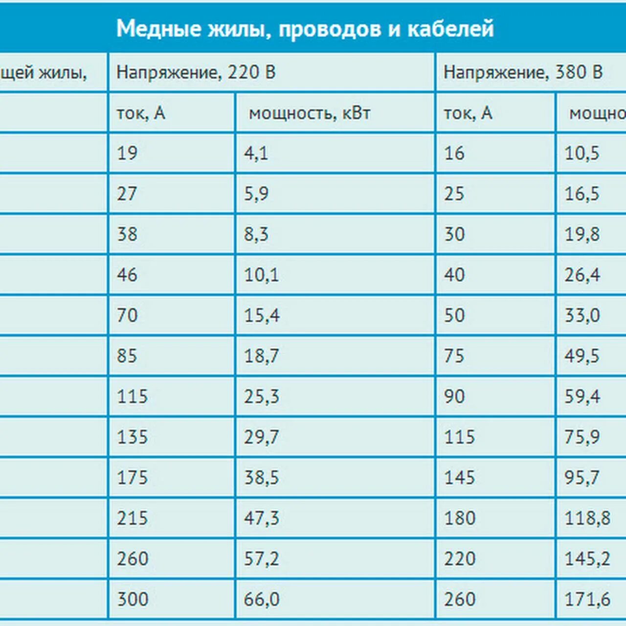 Сечение 3 2. Провод 4мм мощность нагрузки. сечение провода 2.5 квадрата. 1.5 ампера сечение кабеля. кабель сечения 2.5 на какую нагрузку.