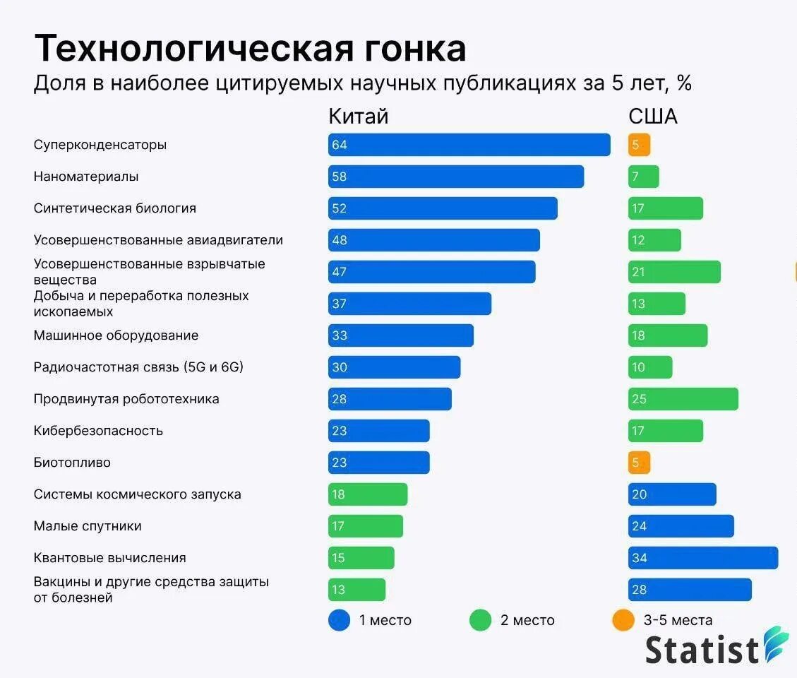 Самые технологические страны. Самые технологические страны. Развитые страны топ 10. Самая технологическая страна. Уровень технологического развития по странам.