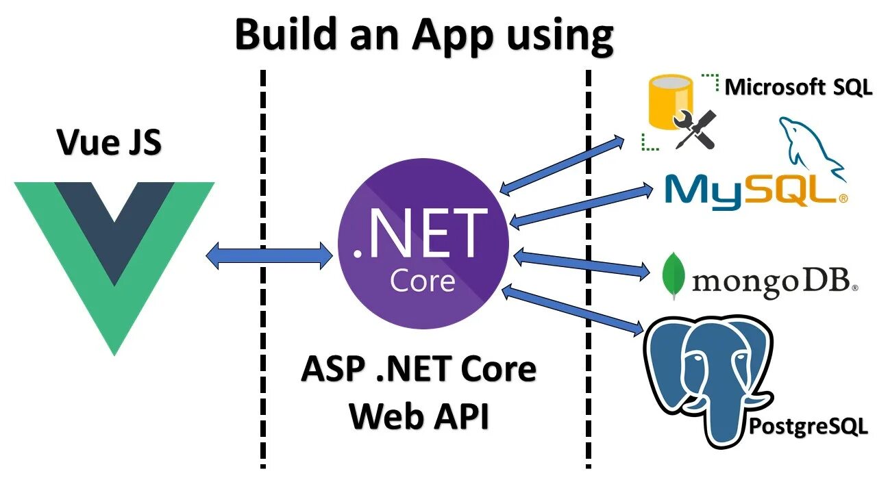 Модель asp net Core. Core API. Web Core. Web приложение VUEJS видеокурс.