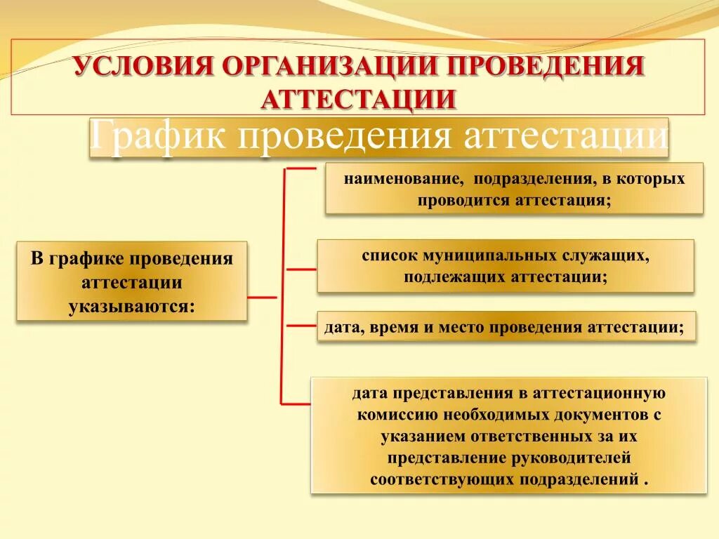 Порядок проведения аттестации муниципальных служащих. Условия организации проведения аттестации. График аттестации муниципальных служащих. Схема проведения аттестации муниципальных служащих.