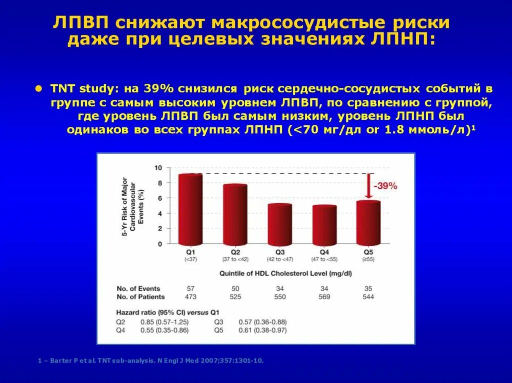 Липопротеид повышен у мужчин. Снижение ЛПВП. Липопротеины высокой плотности. Уровень ЛПВП. Снижение липопротеидов низкой плотности.