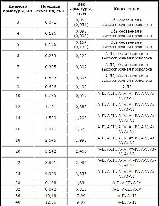 12 тонн в килограммах. Масса арматуры по диаметру. Таблица весов арматуры 1 метр погонный. Таблица расчета арматуры метр килограмм. Таблица расчета арматуры метр тонна.