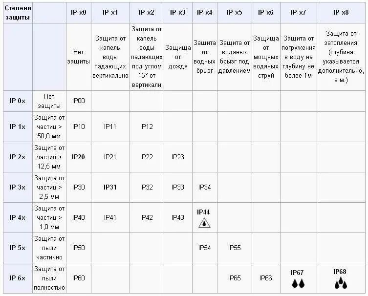 Класс защиты 11. Степень пылевлагозащиты ip67. ip таблица степени защиты. ip68 степень защиты от воды. степень защиты ip67 или ip68.