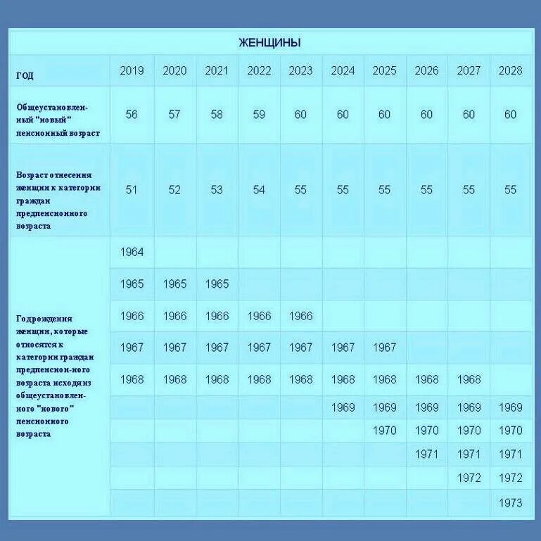 Какие льготы предпенсионному возрасту. Таблица граждан предпенсионного возраста. Предпенсионный Возраст таблица. Таблица льгот для предпенсионного возраста. Таблица предпенсионного возраста по годам рождения.