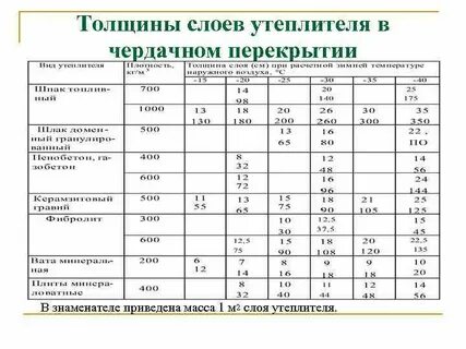 Плотность утеплителя для чердака