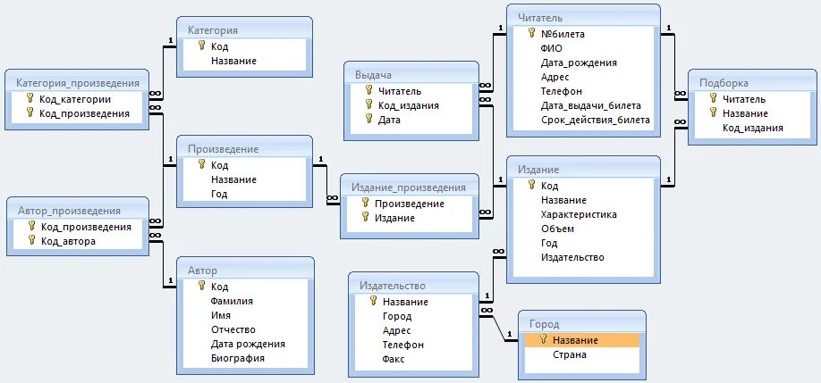 Схема данных БД аксесс библиотека. Схема данных базы данных пример access. SQL описание схема базы данных. БД схема данных SQL Server. Library access