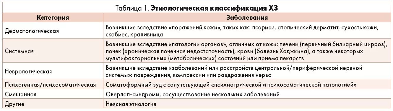 Заболевание кожи таблица 8 класс. Заболевания кожи таблица. Кожные заболевания классификация. Заболевания кожи классификация. Классификация кожных заболеваний таблица.