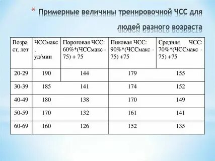 Норма чсс в минуту у взрослого