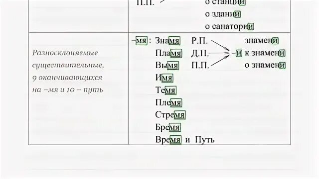 Разносклоняемые существительные в п п имеют окончания. Окончания разносклоняемых существительных таблица. Задания по склонениям разносклоняемые. Склонение армянских фамилий. Склонять разносклоняемые имена существительные Знамя имя.