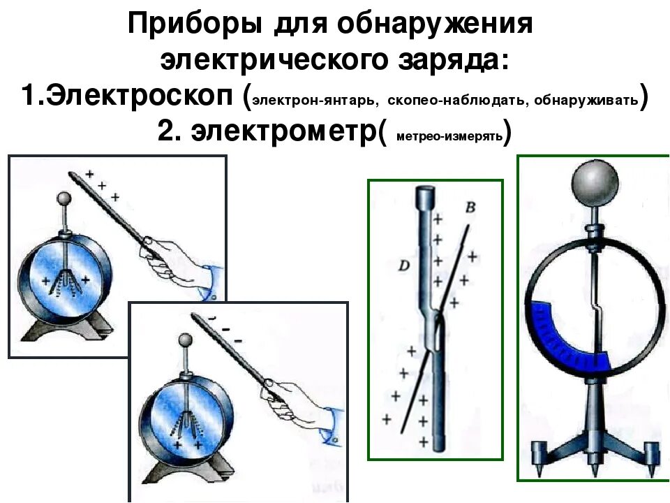 Земной шар обладает отрицательным зарядом. Электроскоп это прибор для измерения электрического заряда. Электростатическая индукция электроскоп. Приборы для обнаружения электрического заряда в проводниках. Заряд электроскопа.