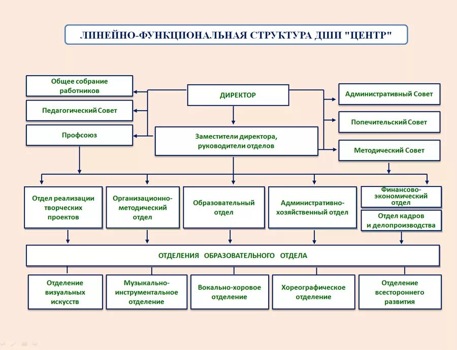 линейно-функциональная организационная структура управления школы. орг структура школы схема. функциональная структура школы. функциональная структура школы. функциональная организационная структура управления школой схема.
