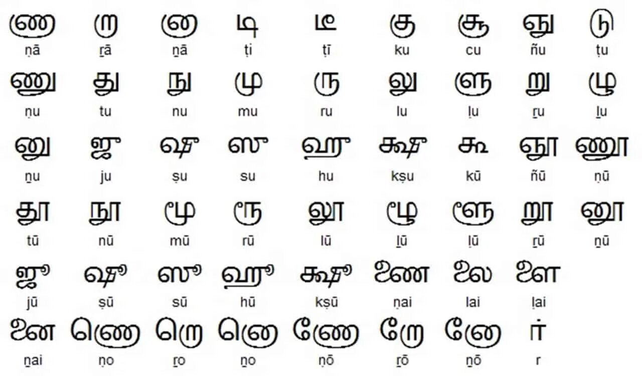 Самые красивые языки по звучанию. Тамильский язык алфавит. Индонезия язык алфавит. Индонезийский язык алфавит письменность. Индонезийский язык алфавит с произношением.