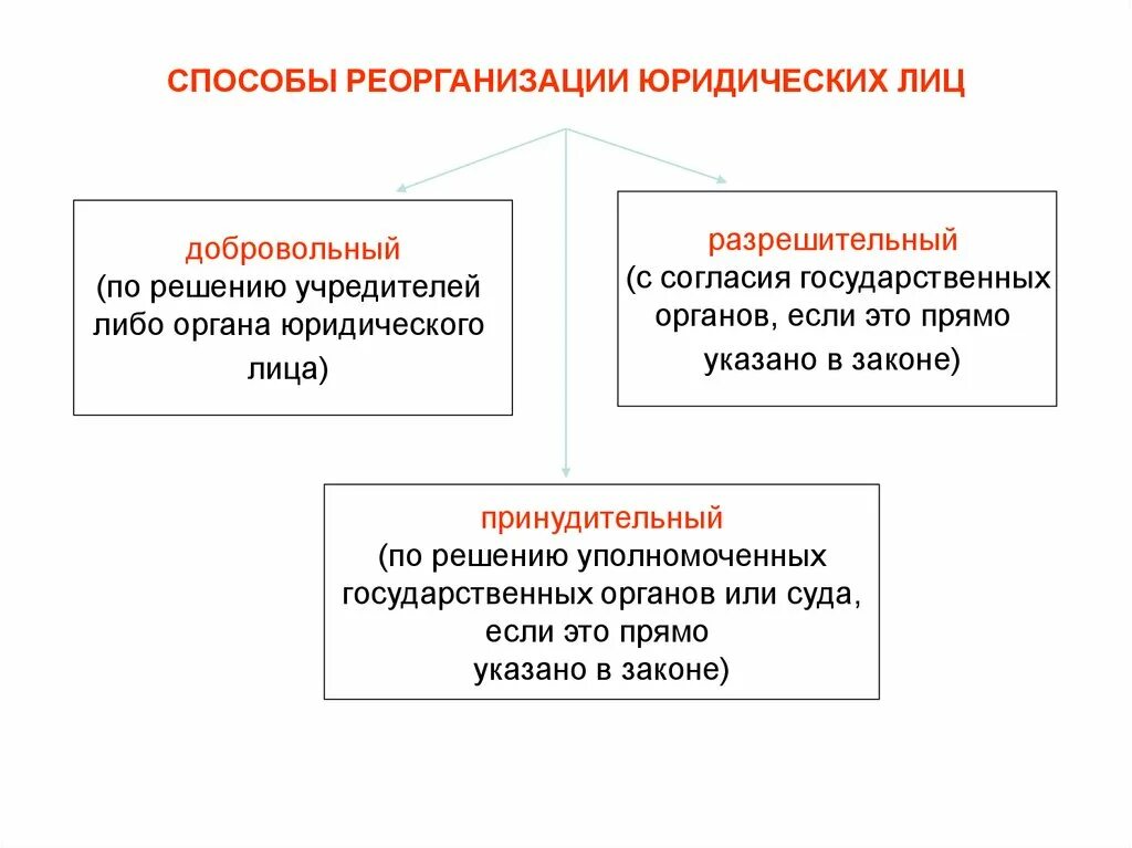 Виды реорганизации юридического лица схема. Порядок реорганизации юридического лица схема. Реорганизация юр лица схема. Виды реорганизации юридических лиц таблица.