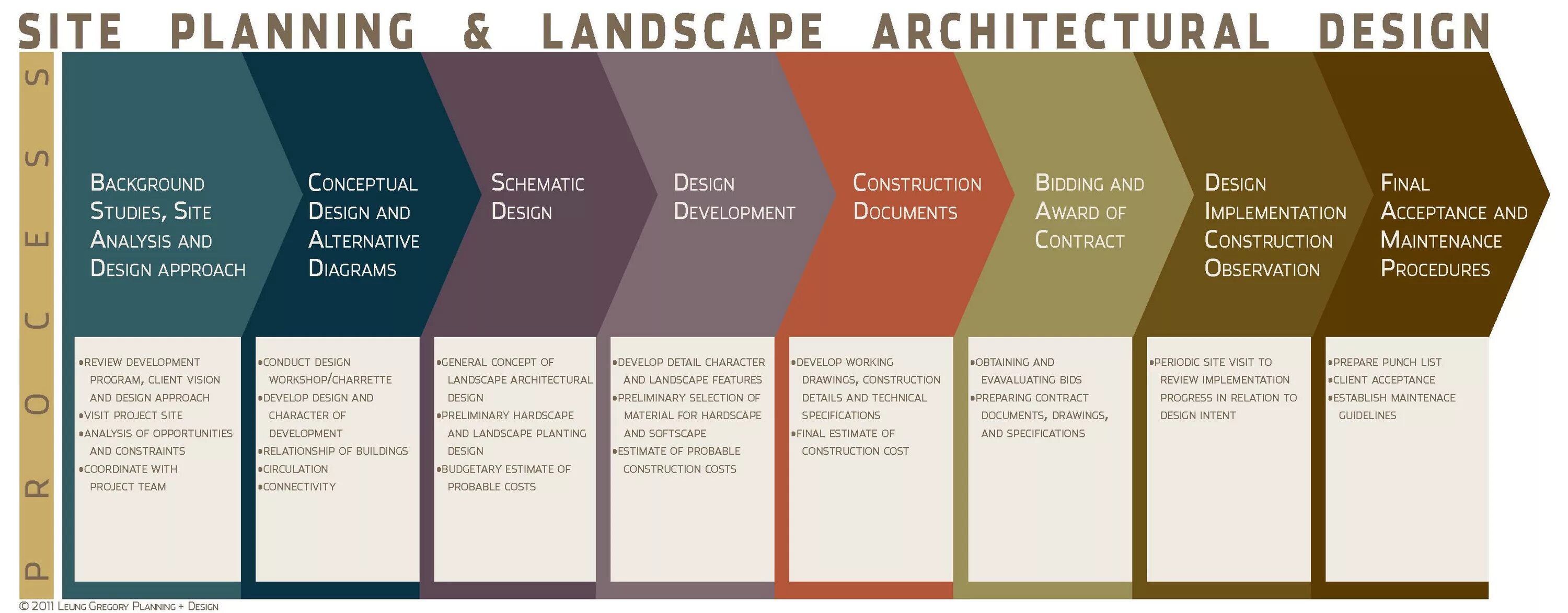 Design process Architect. Architectural Design principles. Stages of the Design Project. Design process in Architecture.