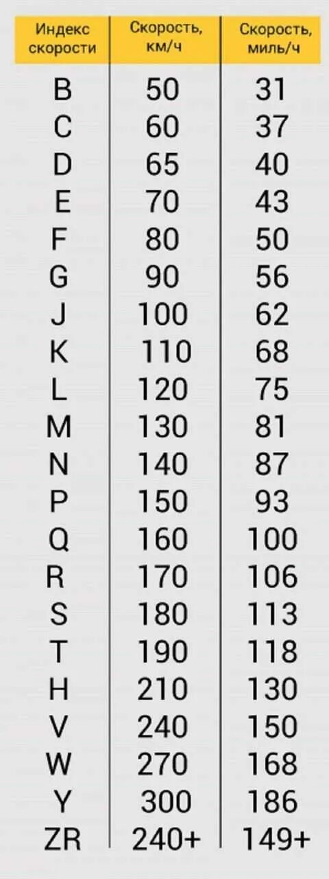 Индекс нагрузки и скорости на шинах автомобиля таблица. Таблица индекса нагрузки и скорости автошин. Таблица индекса скорости и нагрузки шин легкового автомобиля. Индексы нагрузки и скорости автомобильных шин. Расшифровать индекс