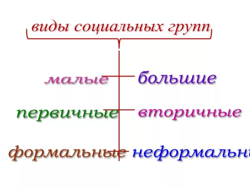 Виды социальных сообществ. Три вида малых первичных групп. первичная формальная малая. средние виды соц групп. виды социальных групп таблица большие и формальные и не больше.