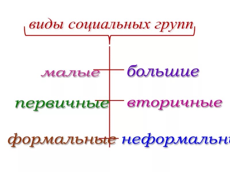 Первичная группа определение. Виды социальных групп. Социальные группы таблица. Социальные группы виды социальных групп. Виды социальных групп таблица.