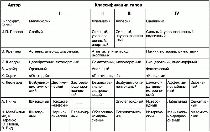 Таблица типов личности Мак Вильямс. Уровни организации личности Мак Вильямс. Типы организации личности по Мак Вильямс. Тест на расстройство личности таблица