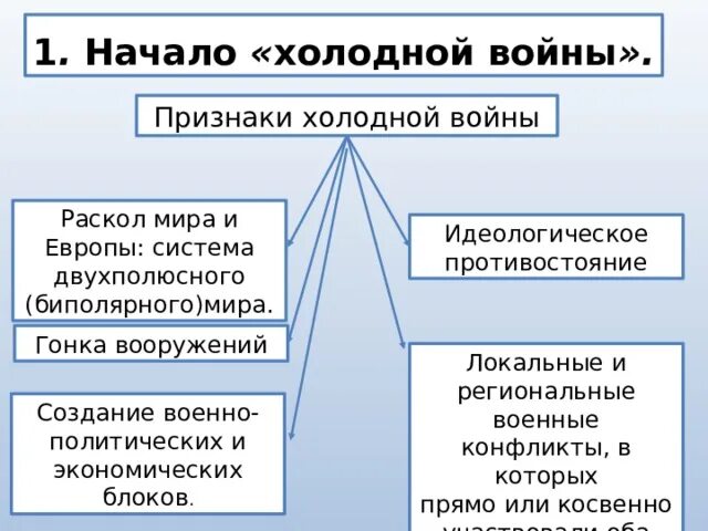 Начало холодной войны и формирование биполярной