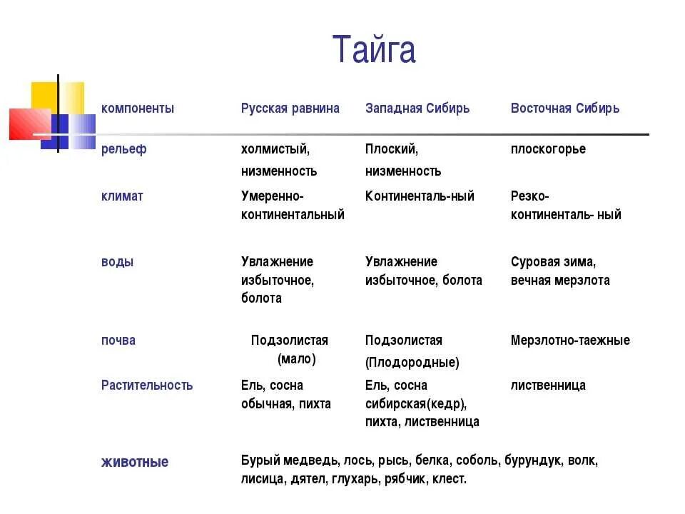 Русская равнина таблица 8 класс география. Природные зоны Восточной Сибири таблица 8. Тайга характеристика природной зоны. Таблица компоненты русская равнина Западная Сибирь Восточная Сибирь. Природные зоны Западной Сибири таблица.