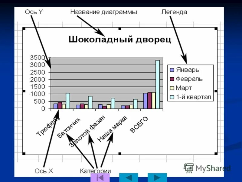 Построить любой график. Основные элементы диаграммы. Элементы графики.