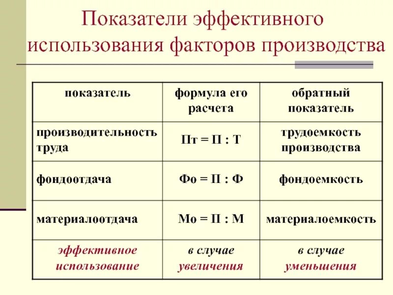 Определите показатели эффективности производства. Показатели эффективности использования факторов производства. Показатели эффективного использования факторов производства. Факторы производства формулы. Эффективность использования факторов производства.