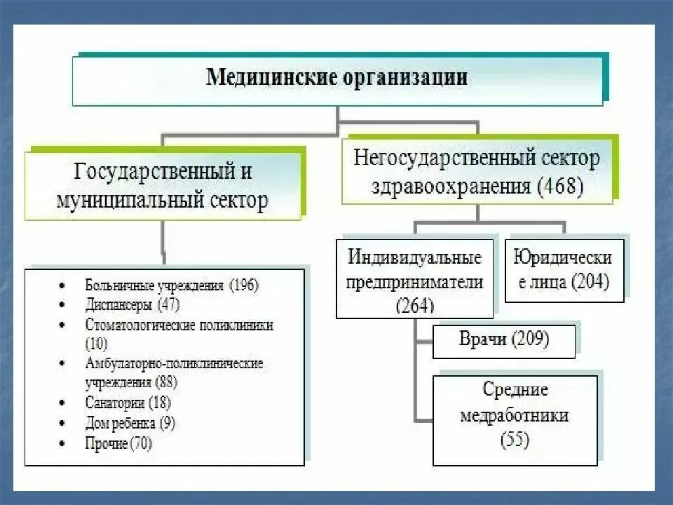 Разница государственный и негосударственный. Негосударственные медицинские организации. Государственные и негосударственные учреждения. Государственные и негосударственные юридические лица. Государственные и негосударственные негосударственные организации.