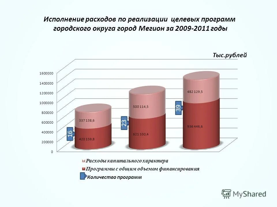 Исполненные расходы