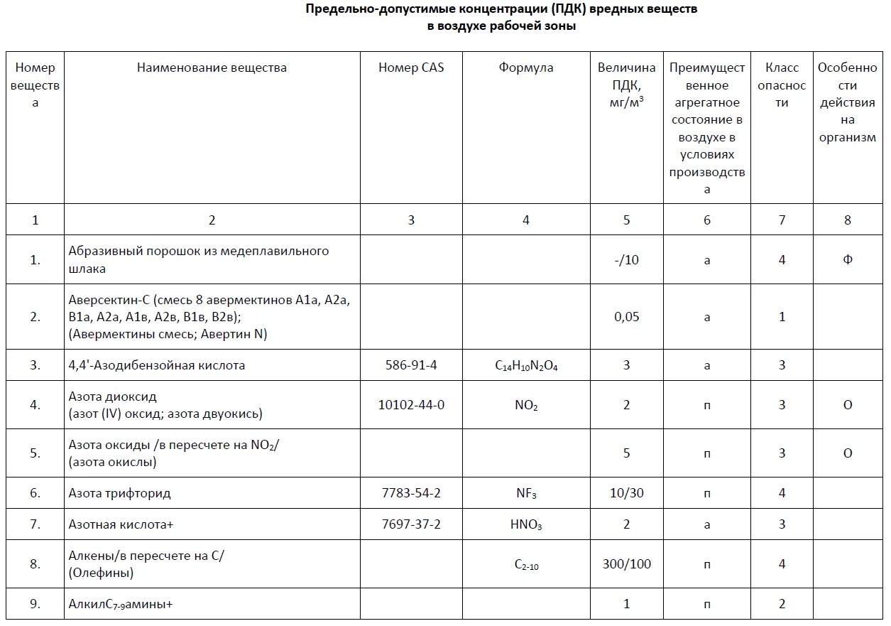 Предельно допустимая концентрация в воздухе рабочей зоны. Допустимая концентрация вредных веществ в воздухе рабочей зоны. предельно-допустимая концентрация о2 в воздухе рабочей зоны, %:. пдк вредных веществ в воздухе рабочей. пдк ch в воздухе рабочей зоны.