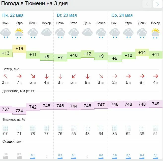 Сайт тюмени погода