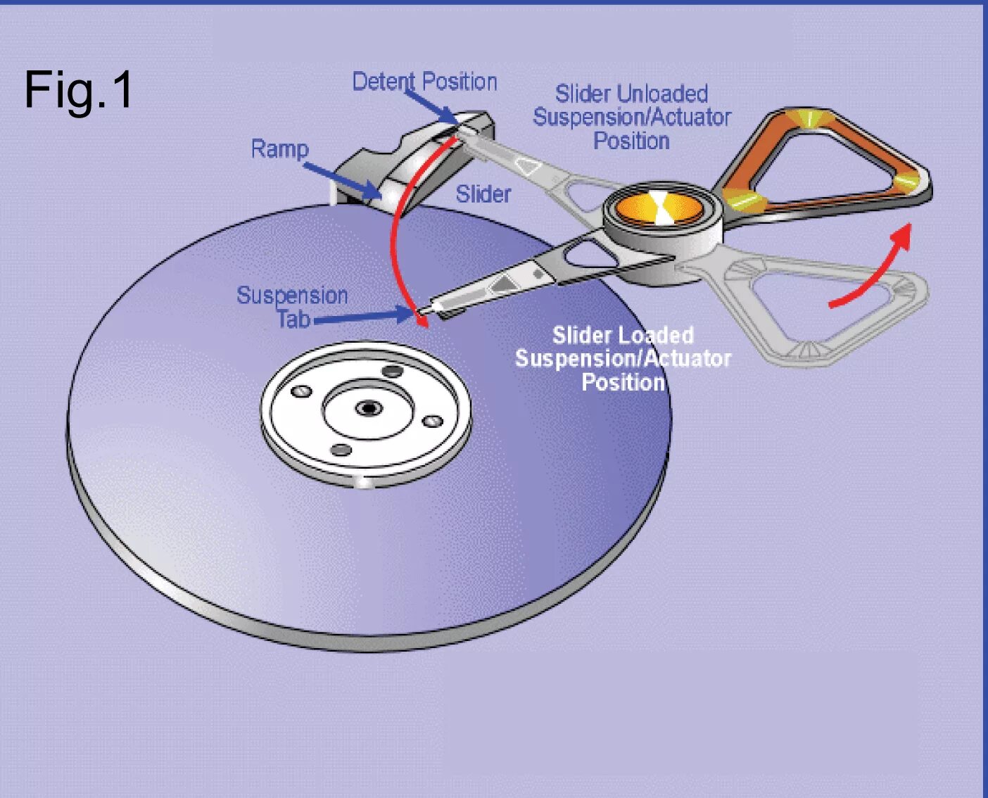Пути программ на диск. Magnetic disk. секторный диск. серверное по диск. сервисное по диск.