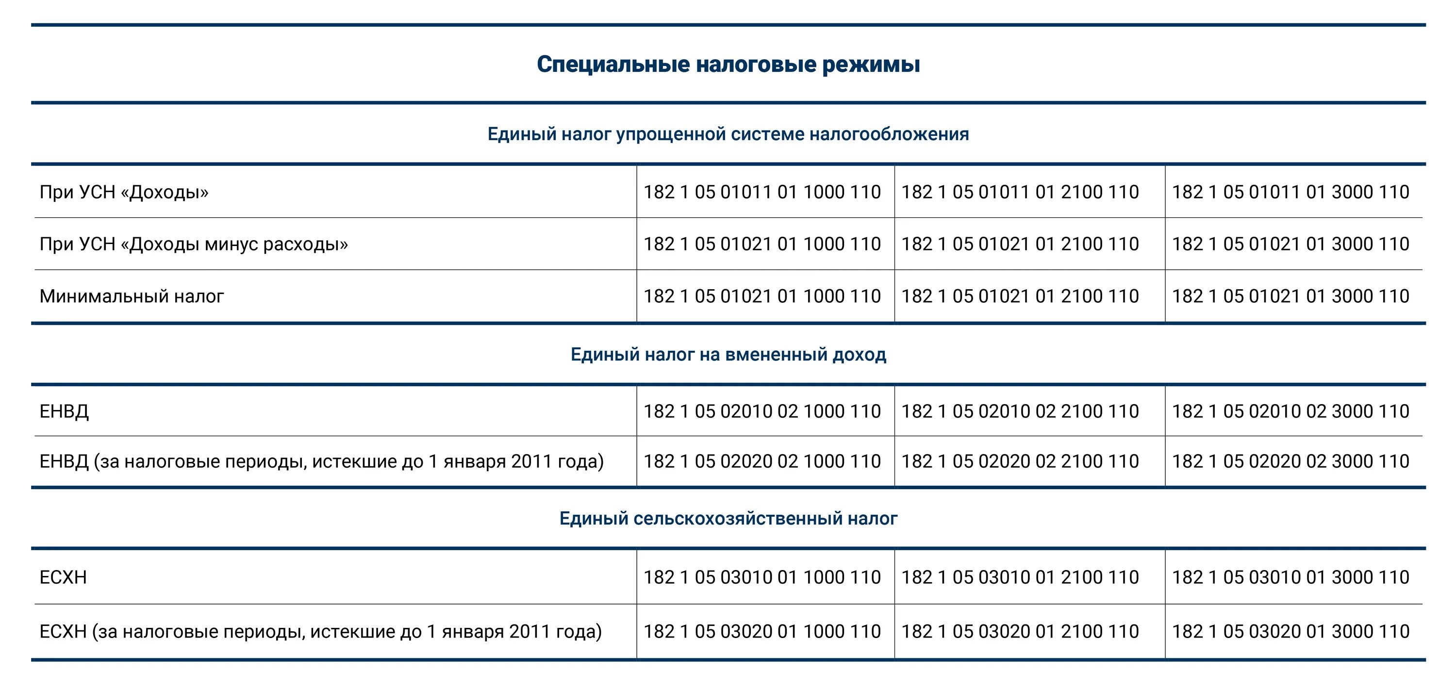 Кбк налог ип 2023. Код бюджетной классификации 2021. Кбк 2021. Коды бюджетной классификации на 2021 год таблица. Кбк-код бюджетной классификации.