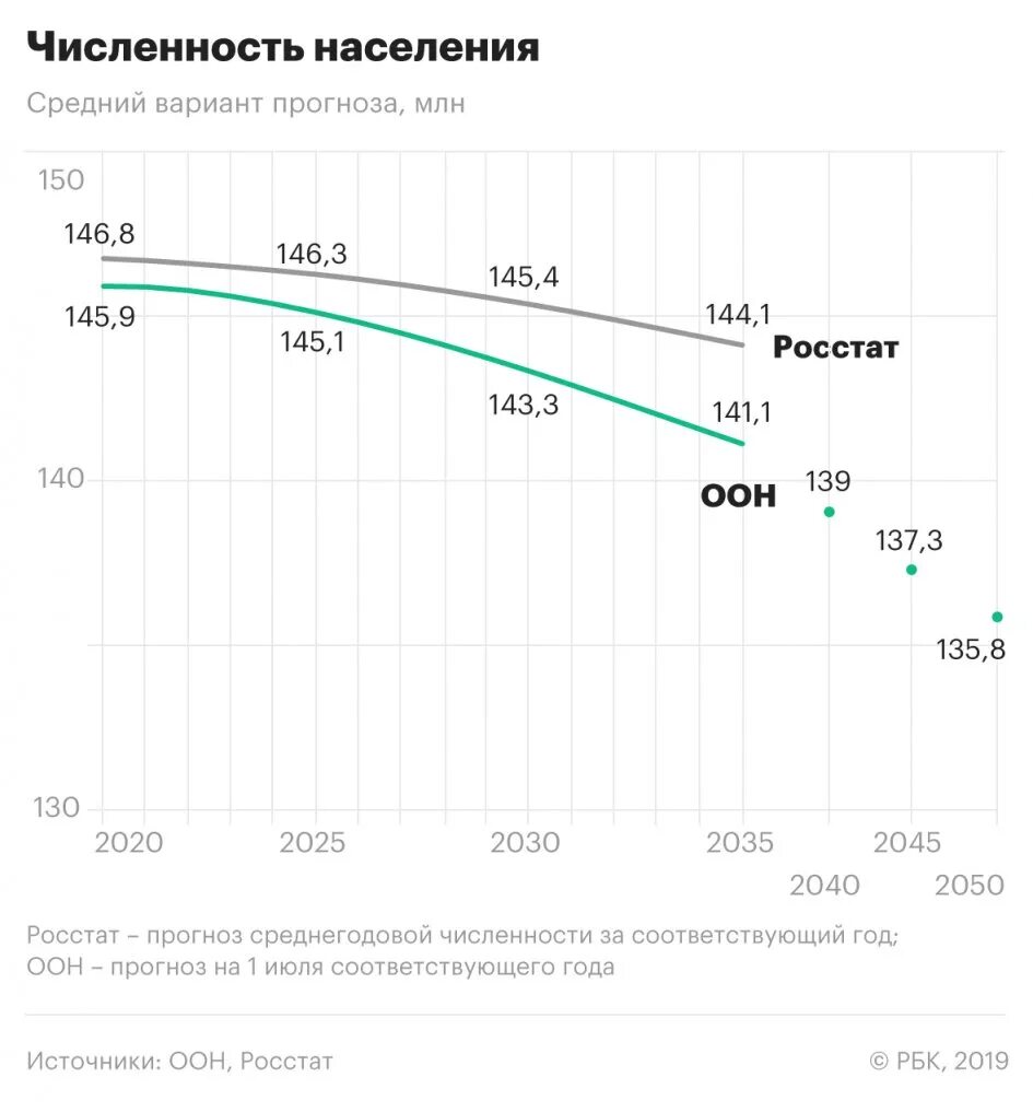 Средние прогнозы. Средние прогнозы