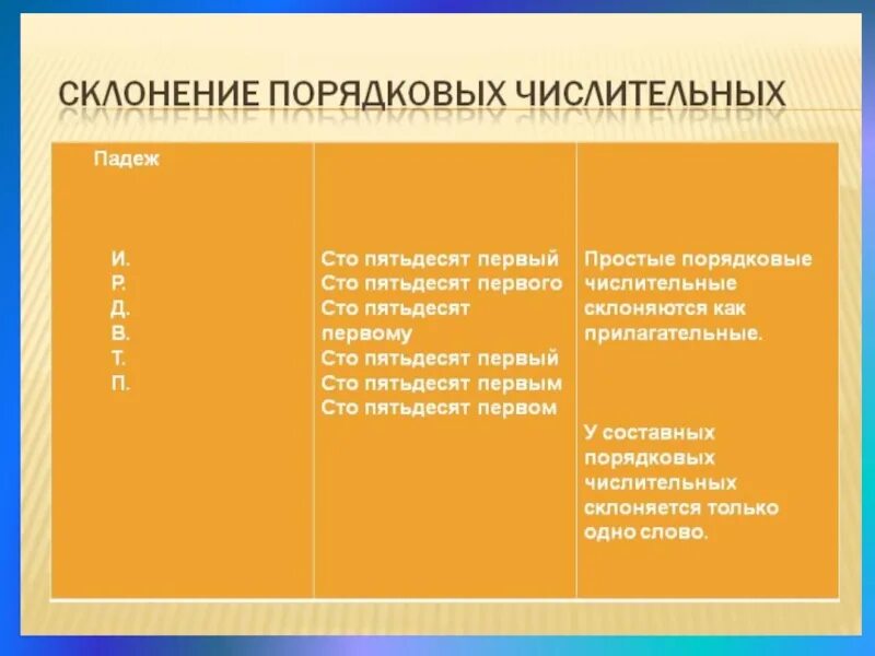 Пятьдесят правило. Склонение порядковых числ. Склонение порядок числительных. Склонение порядковых числительных первый. Просклонять порядковое числительное по падежам.