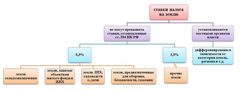 Сколько платят за землю
