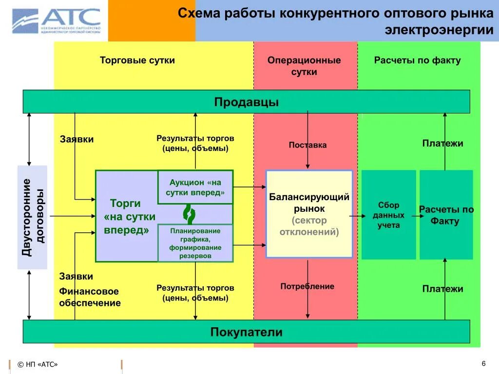 Структура оптового рынка электроэнергии и мощности в России. Оптовый рынок электроэнергии. Схема оптового рынка электроэнергии. Схема розничного рынка электроэнергии. Сектор организации и учета