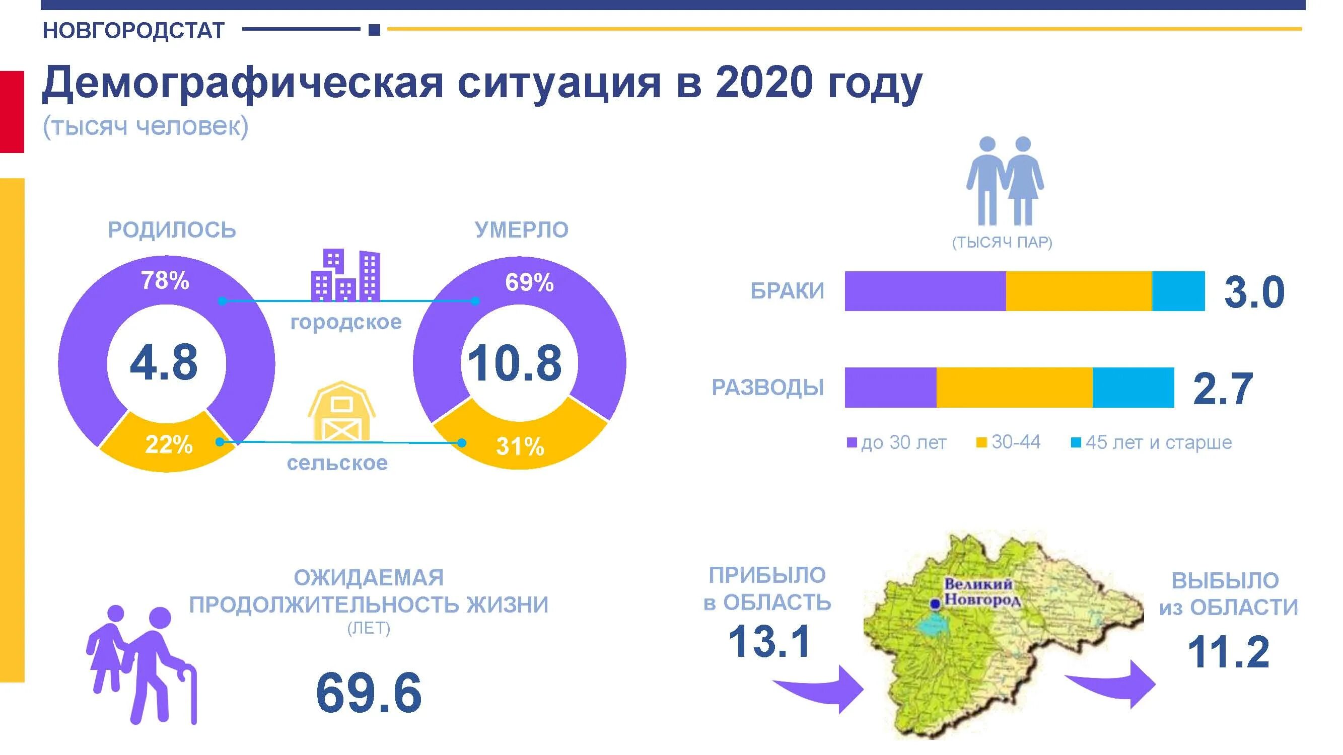 Показатели новгородской области. Демография Новгородской области. Новгородская область население и демографическая ситуация. Новгородская область демографическая ситуация статистика. Динамика населения Новгородской области.