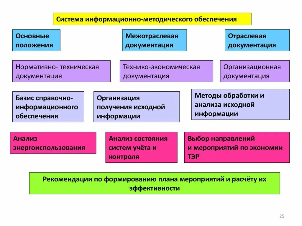 Анализ методического обеспечения организации. Информационное и методическое обеспечение. Методическое обеспечение ИС. Информационное обеспечение и методическая документация АРМ. Нормативно-методическое обеспечение.