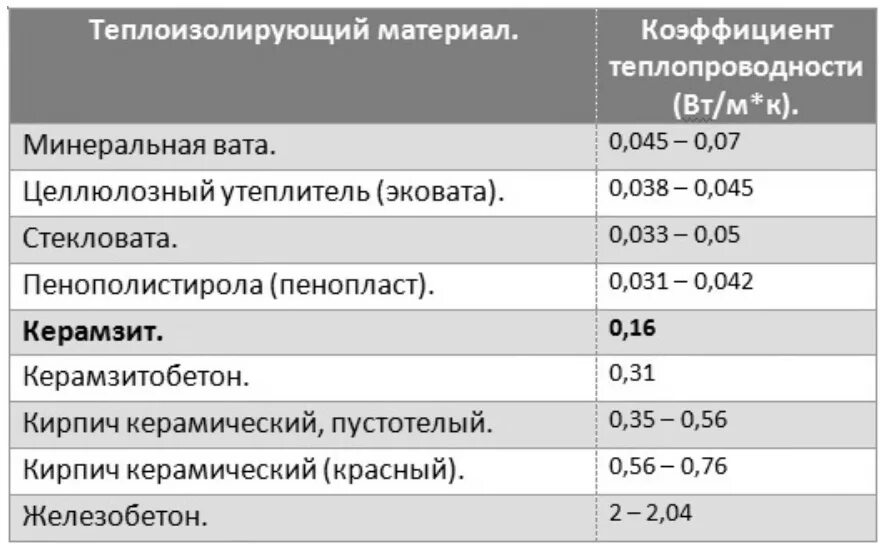 Коэффициент теплопроводности минераловатной плиты. Минеральная вата утеплитель коэффициент теплопроводности. Минвата коэффициент теплопроводности. Теплопроводность каменной ваты 100 мм. Срок службы утеплителя