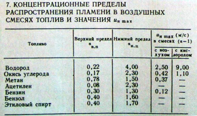 Взрываемость метана. Нижний и верхний предел распространения пламени. Концентрационные пределы распространения пламени. Пределы взрываемости газов таблица. Верхний концентрационный предел распространения пламени.