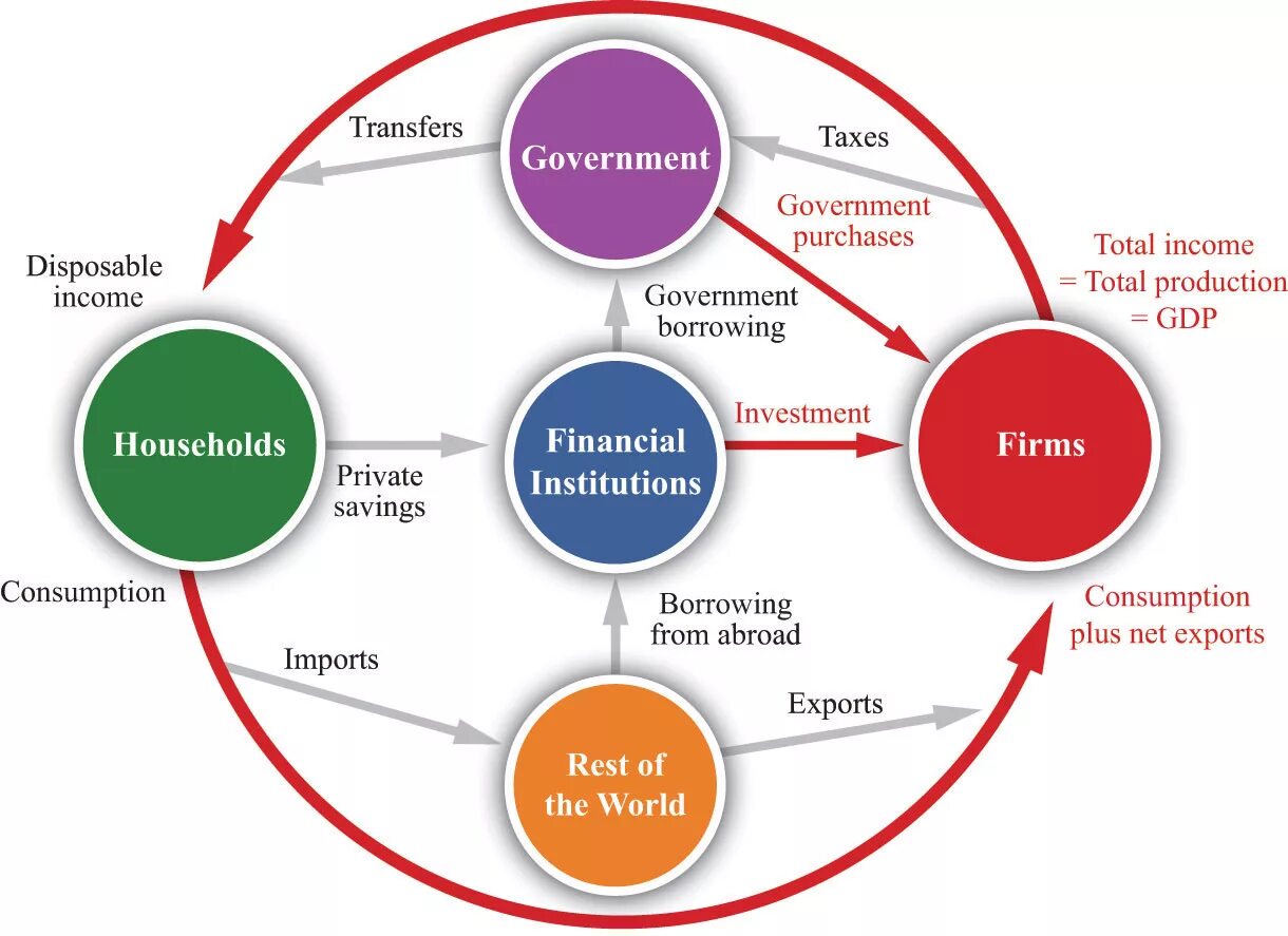 Maintaining order. Good government концепция. Circular Flow of Income. Good Governance концепция. Quality System концепция.