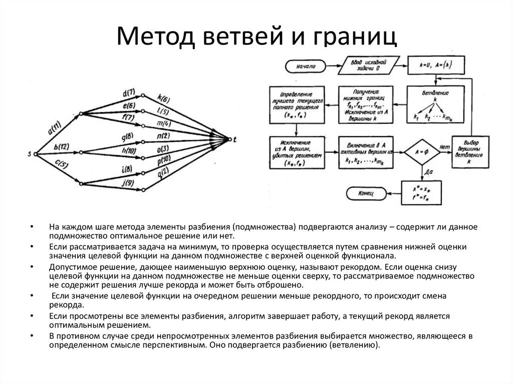 Метод поиска границ. Метод ветвей и границ. решение методом ветвей и границ. алгоритм метода ветвей и границ. метод ветвей и границ блок схема.