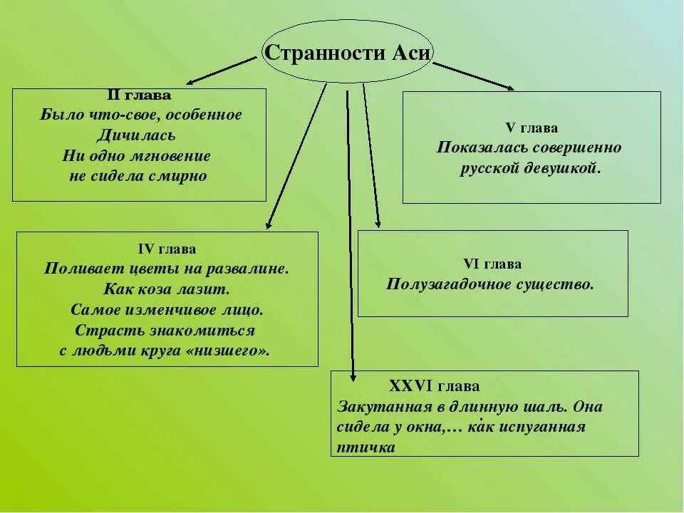 Анализ повестей тургенева