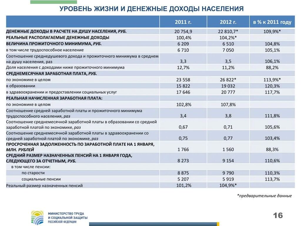 Денежные доходы на душу населения. Удельный вес денежных доходов населения в 2011 году. Последовательность удельного веса денежных доходов населения в 2011. Удельный вес денежных доходов населения в 2.