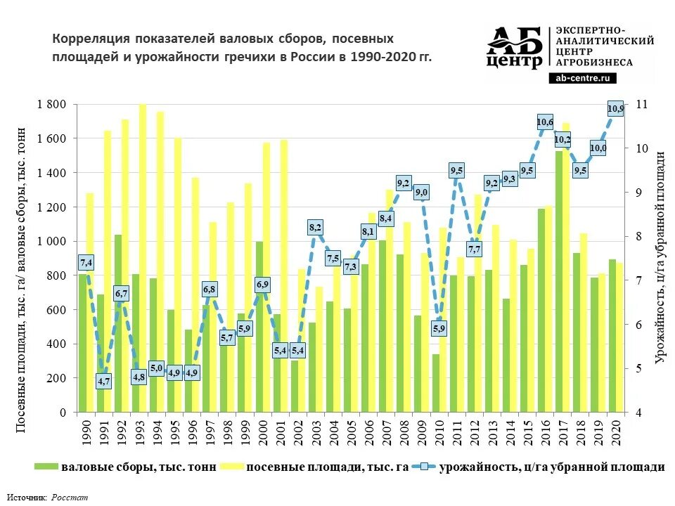 Посевные площади гречихи в России. Урожай зерна в России по годам с 2010 по 2020. Посевные площади в России по годам. Посевные площади Казахстана по областям. Урожайность 2022 года