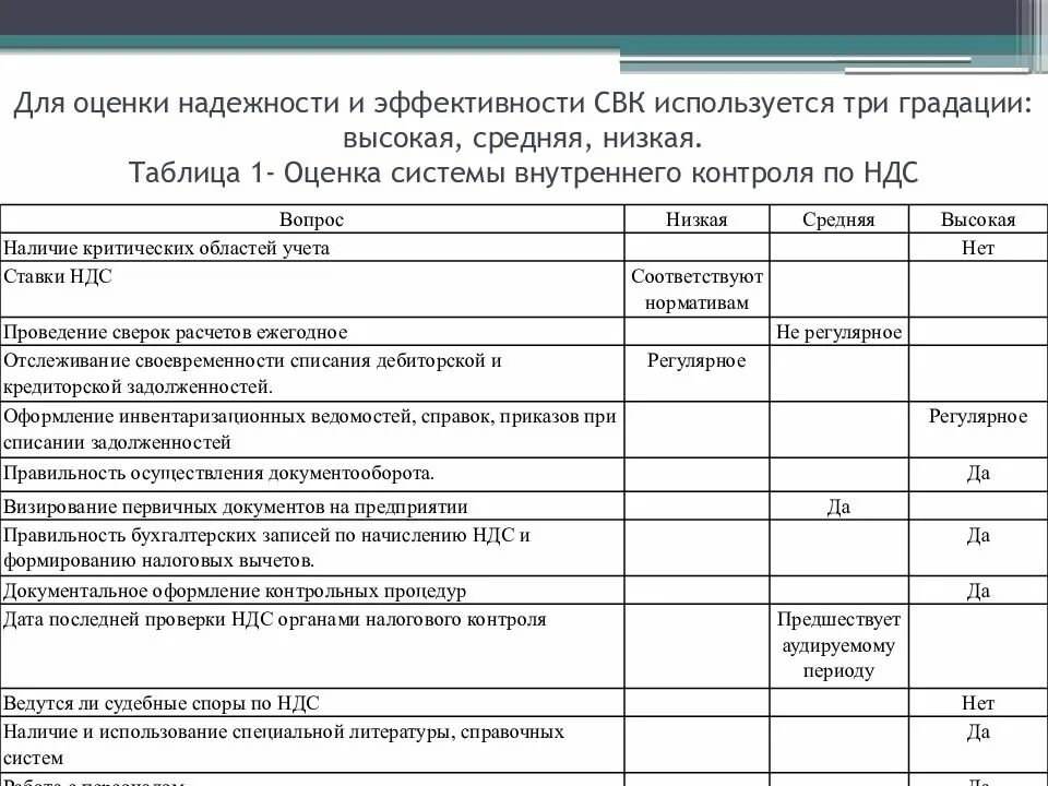 Отчеты о результатах внутреннего контроля. Оценка надежности СВК. Показатели эффективности внутреннего контроля. План аудита расчетов с бюджетом по налогам и сборам. Оценка эффективности системы внутреннего контроля таблица.