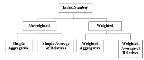 Index number
