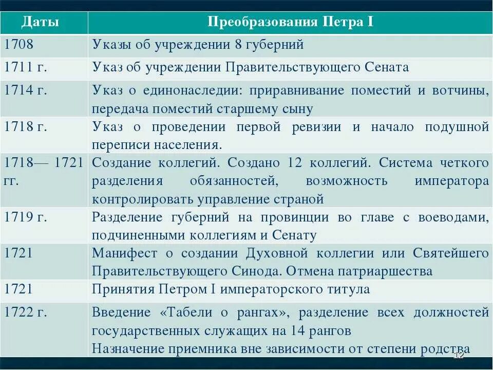 О каких 3 преобразованиях. Реформы Петра 1 таблица по датам. Реформы Петра 1 таблица название содержание. Реформы управления Петра 1 даты. Реформы Петра 1 таблица суть реформы.