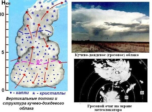 Заряд облаков
